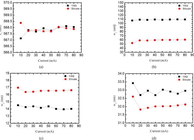 FIG. 4. The dependence of x c ,  w 1 ,  w 2 , and w 3  on the driving current of the spectra of yellow phosphors.