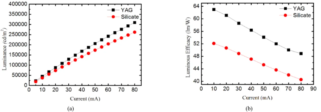 FIG. 6. The dependence of the luminance and the luminous efficacy on the driving current of two white LED’s