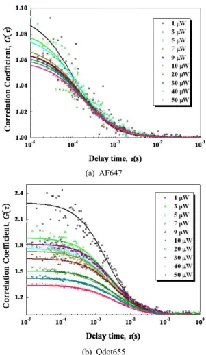 FIG. 4. The correlation function of samples by variation of  excitation light intensity; (a) Alex Fluor 647, (b) Quantum dot.