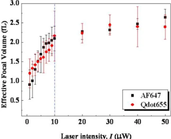 FIG. 7. Effective focal volume with the variation of excitation  laser intensity. Figure 6에서  1~50  μW까지  두  입자에  대해  측정된  확산 시간은 Fig