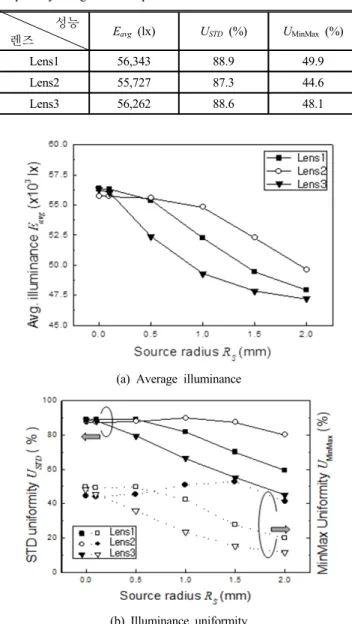 TABLE 1. Illumination performance of three freeform lenses  optimally designed for a point source