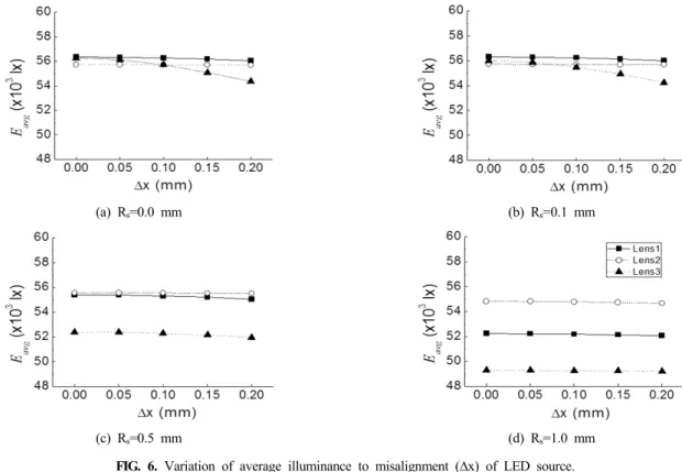 FIG. 6. Variation of average illuminance to misalignment (∆x) of LED source.