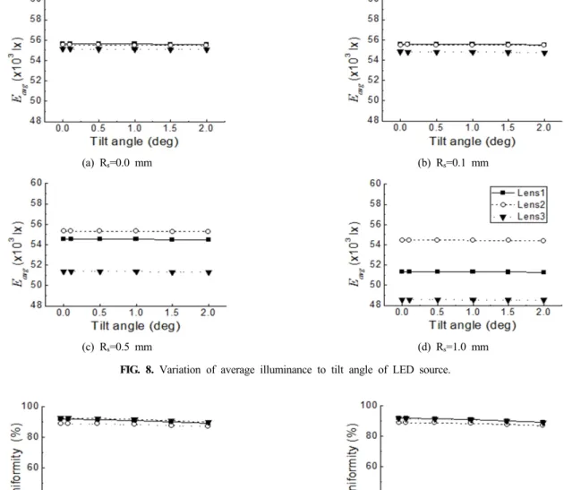 FIG. 8. Variation of average illuminance to tilt angle of LED source.
