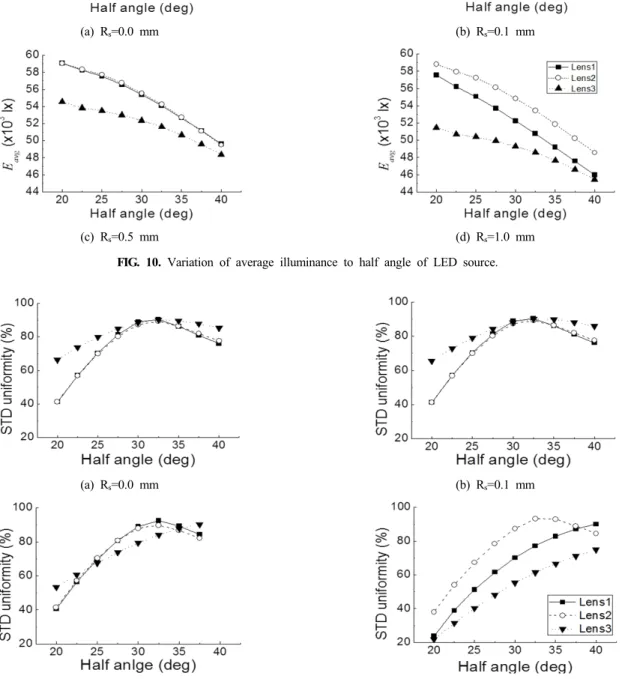 FIG. 11. Variation of illuminance uniformity to half angle of LED source.