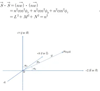 FIG. 1. Right hand coordinate system and direction cosine vector,  where P(x, y, z) represents a point in 3 dimensional space