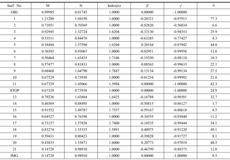 TABLE 1. Direction cosines of rays(,  ) and surface normals( ′ ,  ′ ) for each surface obtained by a principal ray coming from  HFOV  of 89° and passing through the center of aperture stop marked by 12 in FIG