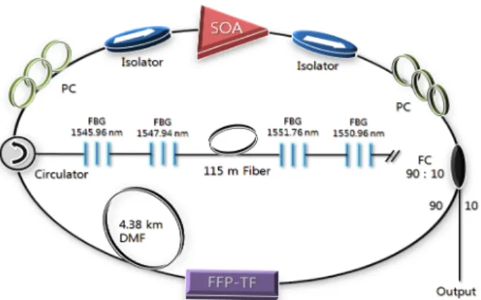 FIG. 1. Experimental setup for resonance fiber Bragg sensor  interrogation based on a FDML laser.