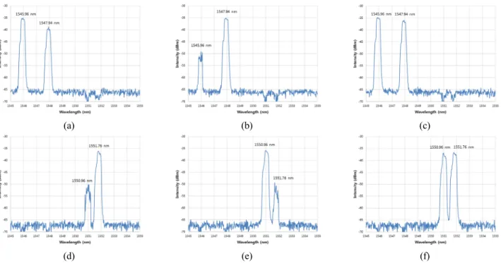 FIG. 4. Optical spectrum of the ASE from the SOA (injection  current: 550 mA). III. FDML레이저 기반 공진형 광섬유 센서 특성 및 결과 FDML  레이저 안에 있는 FFP-TF에 걸어주는 주파수를 변 화시켜 주면 각각의 FBG에 의한 공진기의 발진 주파수를 알 아낼 수 있다
