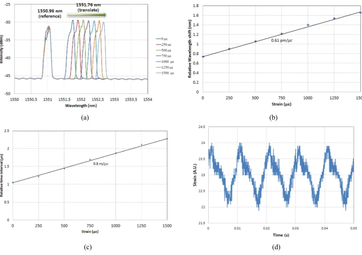 FIG. 6. Characteristics of the static strain from FBG 3 in the sensor part 2 (a) optical spectrum, (b) relative wavelength shift ,and (c)  relative time interval as a function of applied static strain, (d) dynamic response of the peak points.