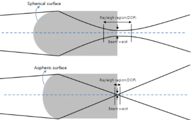 FIG. 1. The concept diagram of the beam waist and DOF that  transmitted aspherical lens and spherical lens