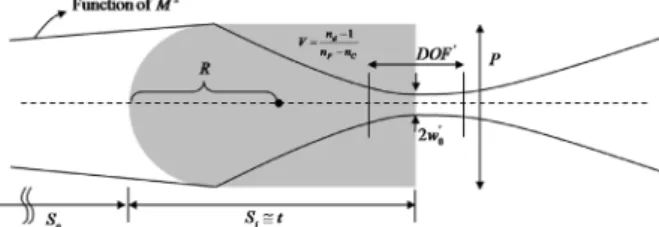 FIG. 2. The explanation of the beam waist and range of DOF at  the focused plane, in case of the unit pixel image which has the  beam propagation property factor M being transmitted through the  optical axis from the projector located at the object distanc
