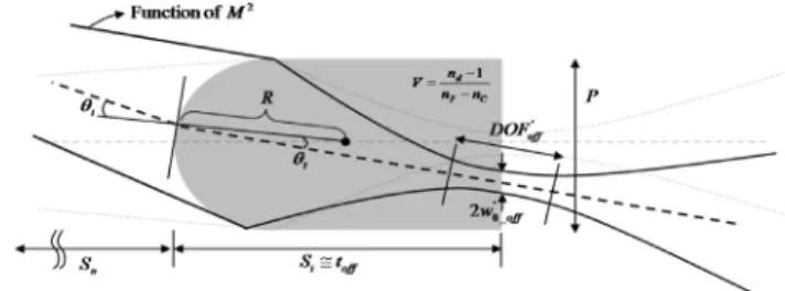 FIG. 3. The explanation of the beam waist and range of DOF at  the focused plane, in case of same environments as figure2,  except that the unit pixel image is transmitted with angle  θ t  and  θ t   is not zero.된 광폭으로 정의될 수 있다