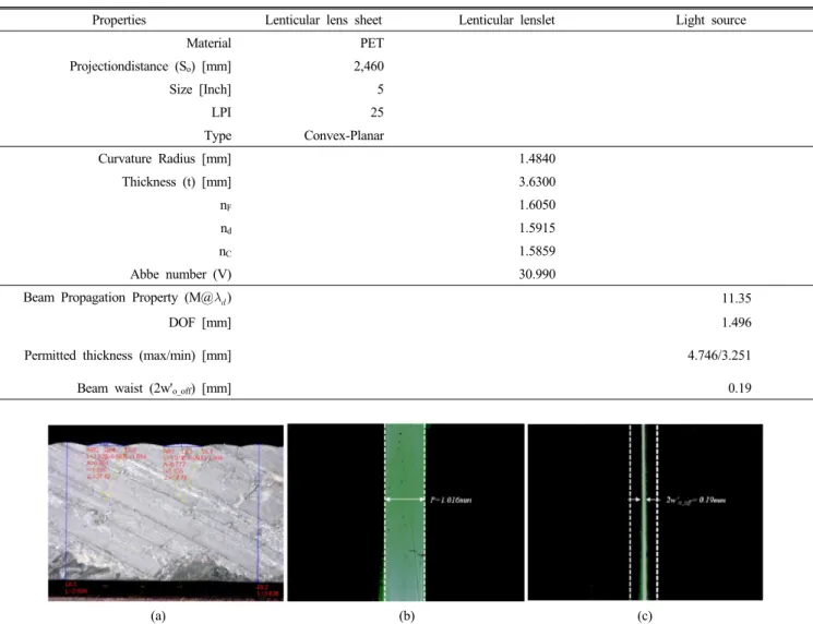 TABLE 1. The optical property table of lenticular lens sheet, lenti-lit and light source used in the experiment