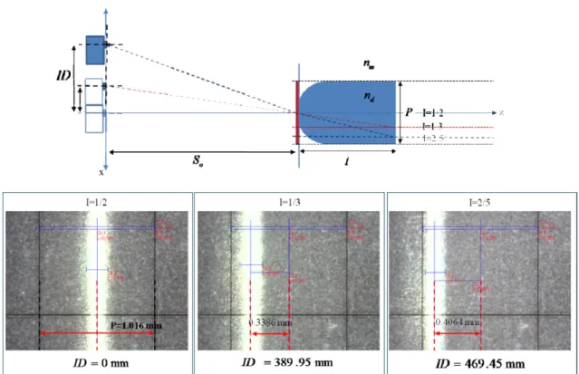 FIG. 5. Picture on the top represents the relation between uniform interval condition of second order light source and center-to-center distance  of projector lenses, according to the number of projectors