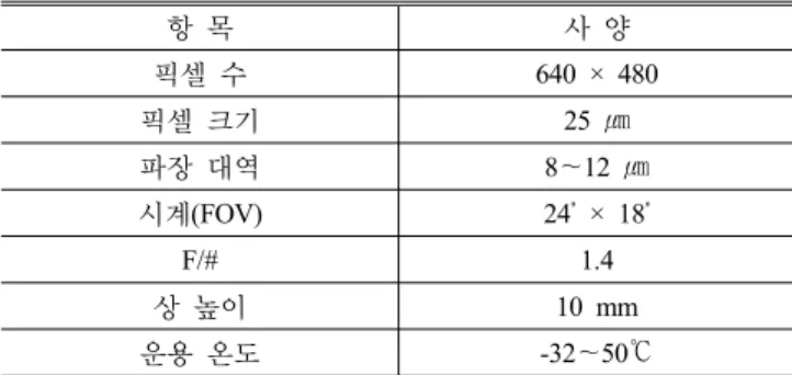 TABLE 1. Specification of the infrared optical system 항 목  사 양  픽셀 수  640 × 480  픽셀 크기  25  ㎛  파장 대역  8～12  ㎛  시계(FOV) 24˚  × 18˚  F/# 1.4  상 높이  10 mm  운용 온도  -32～50℃ I
