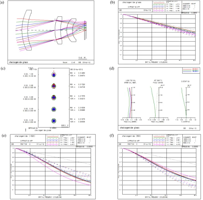 FIG. 1. Design performance of the infrared optical system at 20℃. (a) Layout. (b) MTF plots