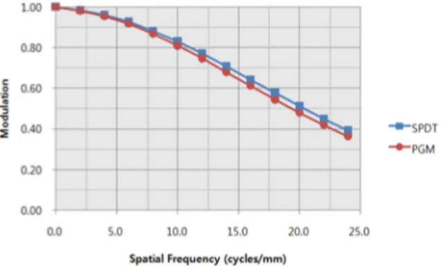 FIG. 5. Measured MTF plots of the infrared optical systems by  using PGM and SPDT.