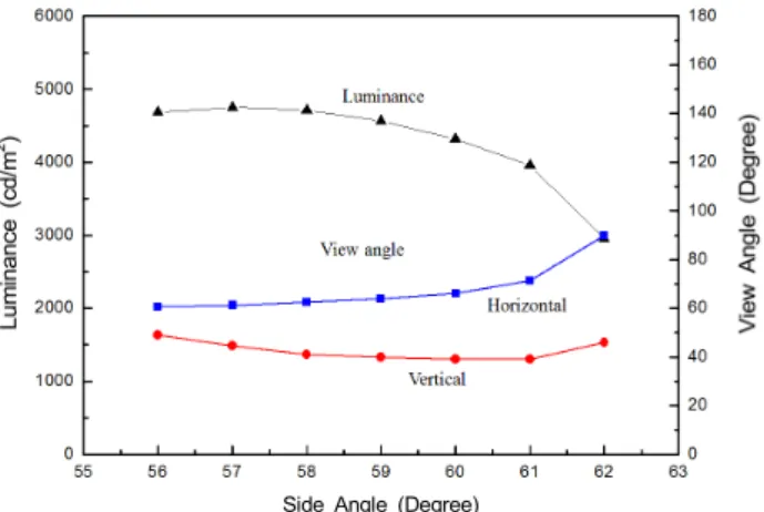 FIG. 8. The normal luminance and the view angle from the  backlight with the micro reverse cone array in terms of the  bottom radius of the reverse cone.