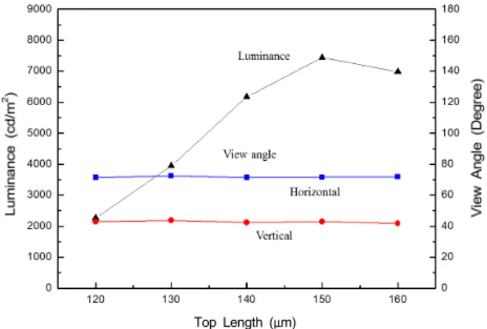 FIG. 11. The normal luminance and the view angle from the  backlight with the micro reverse pyramid array in terms of the  height of the reverse pyramid.