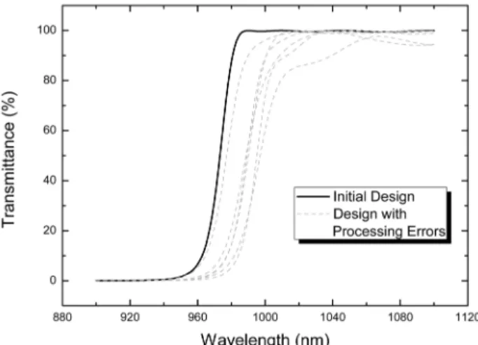 FIG. 3. Transmittance graphs of the LPF designs with processing  errors compared with the initial design