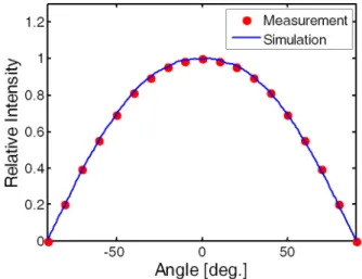 FIG. 1. Relative intensity distribution of the LED source (KL- (KL-WH5450-2NT, KOSEMI) used for optical modeling and simulations  of this paper.