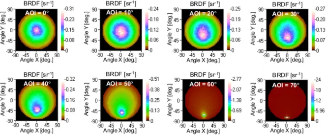 FIG. 2. Measured BRDF data of the reflection film (SY 64~70, SK) used for optical modeling and simulations of this paper.