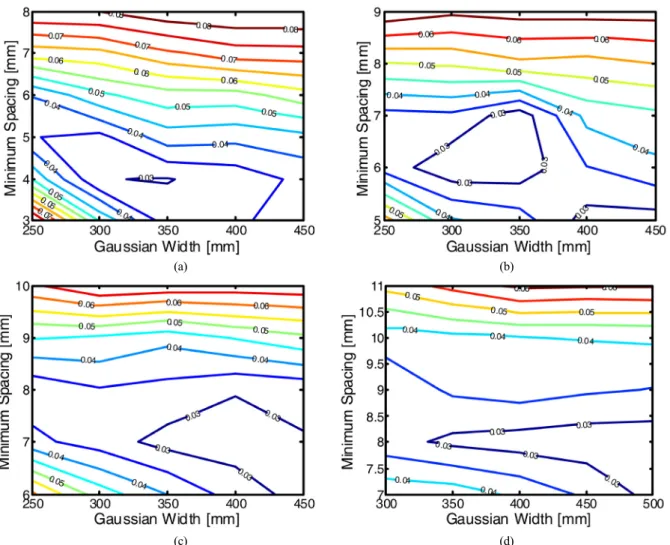 FIG. 7. Average deviation as a function of minimum spacing and Gaussian width (maximum pattern spacing: (a) 9 mm, (b) 10 mm, (c) 11  mm, (d) 12 mm)