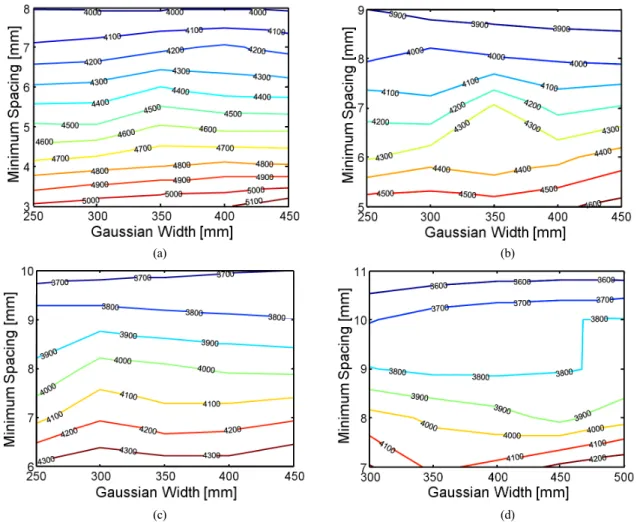 FIG. 8. Average illuminance (units: lx) as a function of minimum spacing and Gaussian width (maximum pattern spacing: (a) 9 mm, (b) 10 mm,  (c) 11 mm, (d) 12 mm).