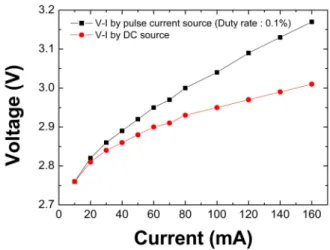 FIG. 1. V-I characteristics at 292 K measured by DC and pulse  (duty rate = 0.1%) current sources.
