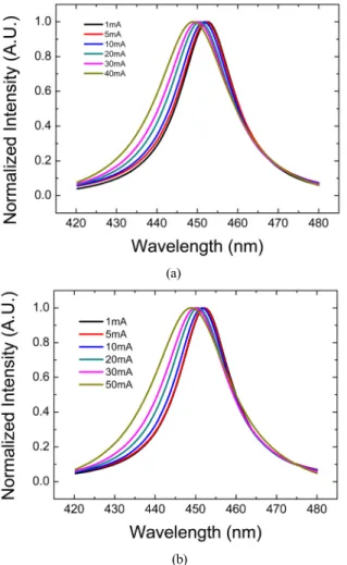 FIG. 6. Changes in emission spectrum as a function of injection  current (a) before stress and (b) after 200h stress.