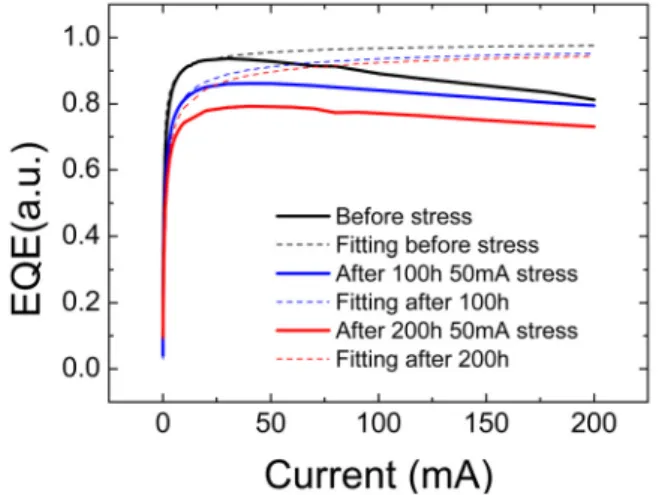 TABLE 2. Fitted slopes in S1, S2, and S3 regions of Fig. 8 S1 (0.05~0.5 mA) S2 (0.5~5 mA) S3 (5~50 mA) Before stress 1.54 1.22 1.04 After 100h stress 1.55 1.26 1.06 After 200h stress 1.57 1.27 1.06