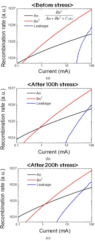 FIG. 10. Results obtained from the EQE fitting to the data  obtained (a) before stress, (b) after 100h stress, and (c) after  200h stress (leakage represents the f(n) term).
