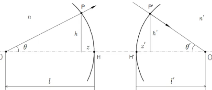 FIG. 2. Curved principal planes of an optical imaging system. 