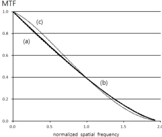 FIG. 5. Modulation transfer functions of the mirror systems, (a) 