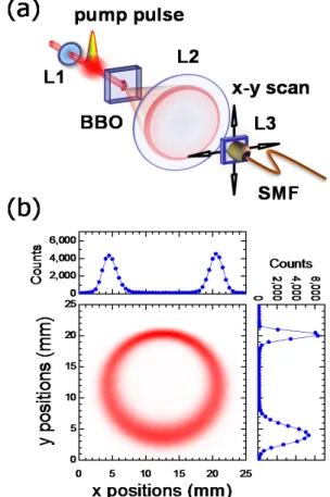 FIG. 1. Generation of correlated photon pairs in the 1.5 μm  telecommunication wavelength