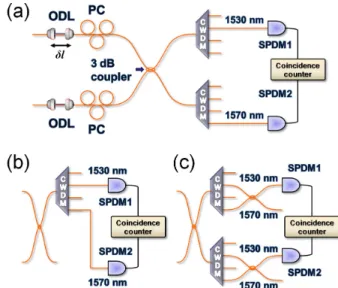 FIG. 2. Experimental setup for generation of frequency entangled  photon pairs. pump, Ti:Sappire laser output pulse (wavelength  775 nm, pulse width 150 fs, repetition rare 76 MHz); BBO (β -BaB 2 O 4 ), type-I angle phase matched nonlinear crystal; FC, fib