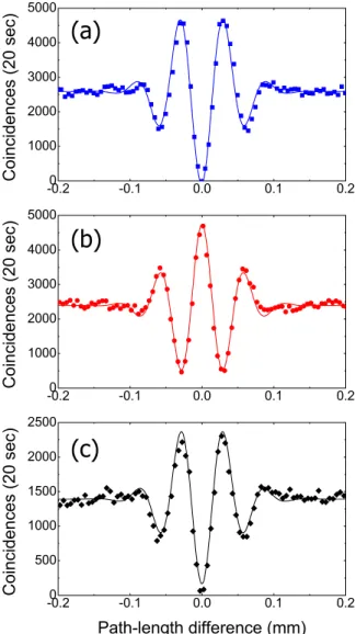 FIG. 4. Net coincidence counts per 20 sec as a function of  path-length difference in the fiber optical HOM interferometer  employing two photons with different wavelengths