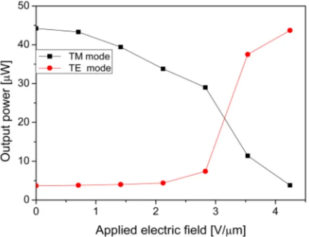 FIG. 5. Polarization components of the output light as a function  of the applied electric field, in which initial TM polarization is  converted to TE polarization when the electric field is increased  to 4.2 V/μm