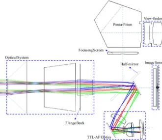 FIG. 1. Optical layout and structure of SLR cameras. FIG. 2. Refraction by a thin lens group.고 있으며,[1]  그림 1에서 ‘TTL-AF Optics’로 표시된 부분이 이에 해당한다