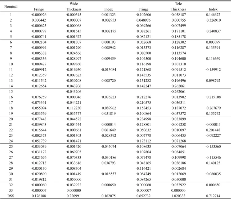 TABLE 2. Focus sensitivities of the first example in patent JP2006-284763.