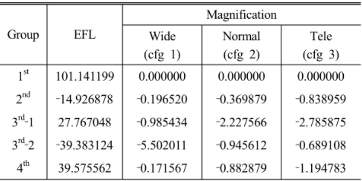 TABLE 3. EFLs and Magnifications of each group for the first  example in patent JP2006‐284763 Group EFL Magnification Wide  (cfg 1) Normal (cfg 2) Tele (cfg 3) 1 st 101.141199 0.000000 0.000000 0.000000 2 nd ‐14.926878 ‐0.196520 ‐0.369879 ‐0.838959 3 rd ‐1