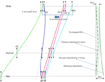 FIG. 5. Focus adjustment for the first example in patent JP2006- JP2006-284763. BFL의  변화는  광각단에서의  값과  망원단에서의  값이  다르 다