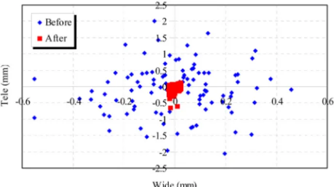 FIG. 7. Distributions of focus adjustments for group-1 and  mount. P u n t(mm)빈도 1.00.50.0-0.5-1.0302520151050 평균 표준 편차 N-0.066520.4587 1000.052890.4132 100변수beforeafterNormal단의 P unt분포 변화