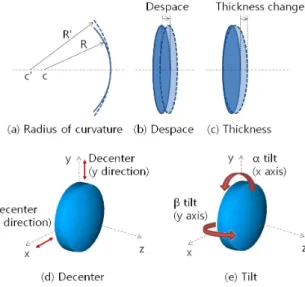 FIG. 4. RMS wavefront error for the angle difference between 
