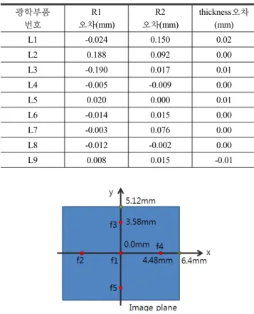 FIG. 7. MTF Histogram as a result of MCS (L2+L3 and L4  eccentricity are 3 min).