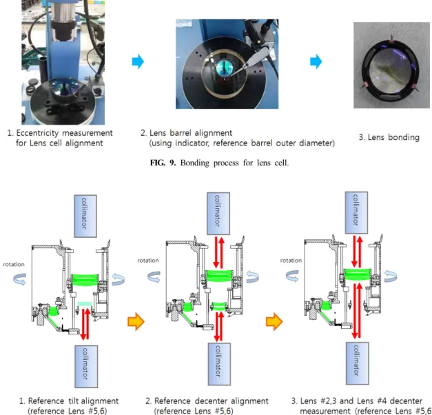 FIG. 9. Bonding process for lens cell.