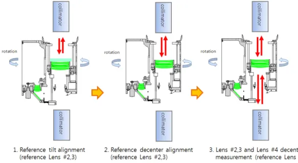 FIG. 11. Reflective eccentricity measurement process for L4 (L2+L3 reference).