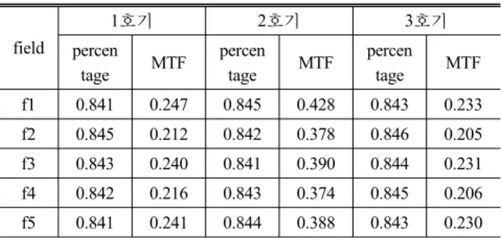 TABLE 7. Minimum MTF for satisfying given probability