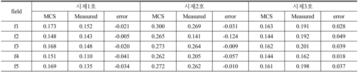 TABLE 10. The result of three tolerancing method and measured MTF  민감도분석 