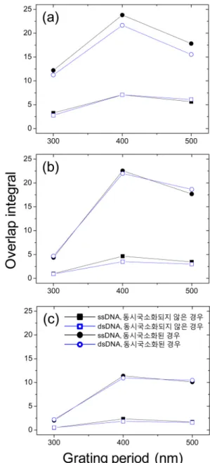 FIG. 2. Calculated overlap integral: (a) d g  = 20 nm, (b) 30 nm,  and (c) 40 nm.(adhesion)을 위하여 2-nm의 크롬층을 모델하였다